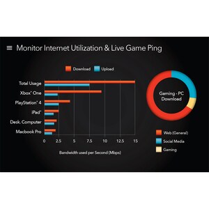 Netgear Nighthawk XR500 IEEE 802.11ac Ethernet Wireless Router - 2.40 GHz ISM Band - 5 GHz UNII Band - 4 x Antenna(4 x Ext