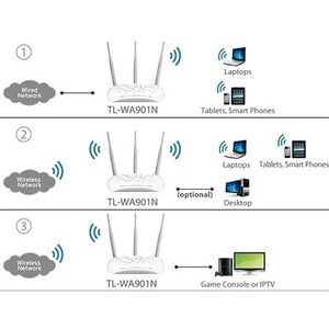 TP-Link TL-WA901N IEEE 802.11n 450 Mbit/s Wireless Access Point - 2.40 GHz - External - MIMO Technology - 1 x Network (RJ-